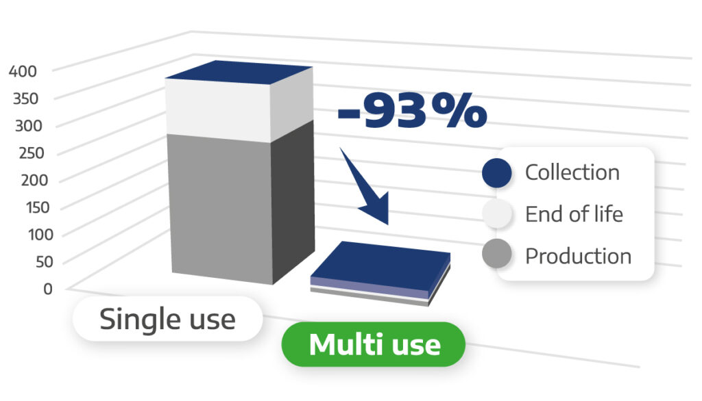 chart of emissions savings due to reuse